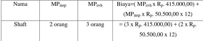 Tabel 4.4 Biaya Man Power Impeller 