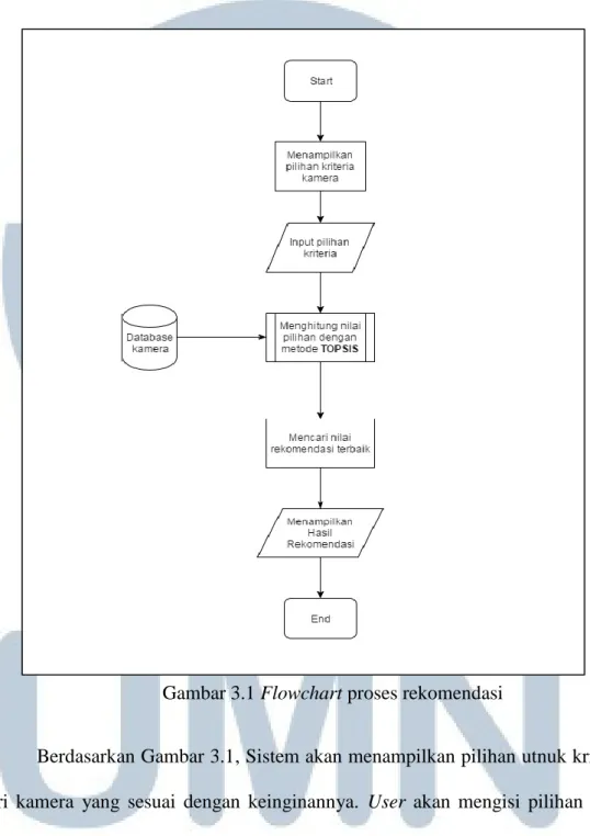 Gambar 3.1 Flowchart proses rekomendasi 