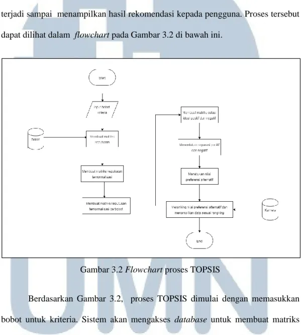Gambar 3.2 Flowchart proses TOPSIS 