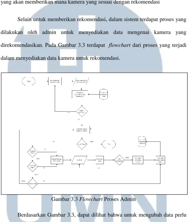 Gambar 3.3 Flowchart Proses Admin 