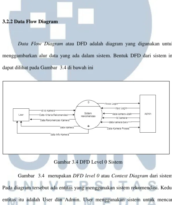 Gambar 3.4 DFD Level 0 Sistem 