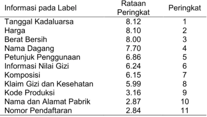 Tabel 2.  Intensitas  urutan informasi pada label yang  diperhatikan oleh responden 