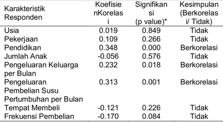 Tabel 5. Korelasi karakteristik responden terhadap kepu- kepu-tusan pembelian berdasarkan klaim gizi dan kesehatan 