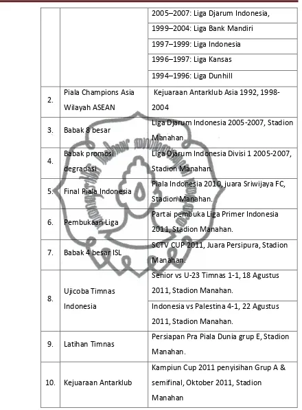 Tabel 2.3 Even Pertandingan Sepakbola Yang Digelar Di Surakarta. 