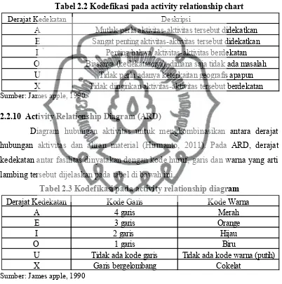 Tabel 2.2 Kodefikasi pada activity relationship chart