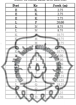 Tabel 4.8 Jarak antar area aktivitas