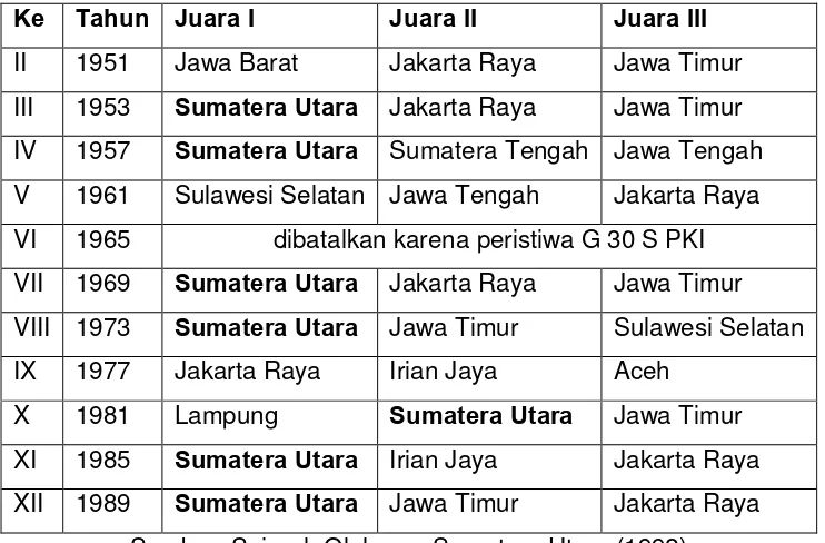 Tabel 2.1. Hasil Kejuaraan PON: Bidang Olahraga Sepak Bola 