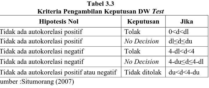 Tabel 3.3 Kriteria Pengambilan Keputusan DW 
