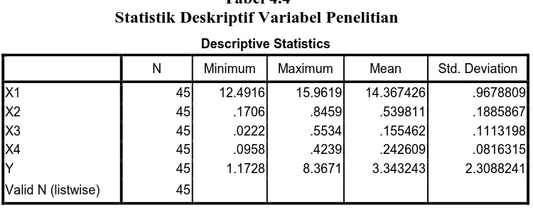 Tabel 4.4 Statistik Deskriptif Variabel Penelitian 
