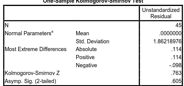 Tabel 4.5 Hasil Uji Kolmogorov-Smirnov 