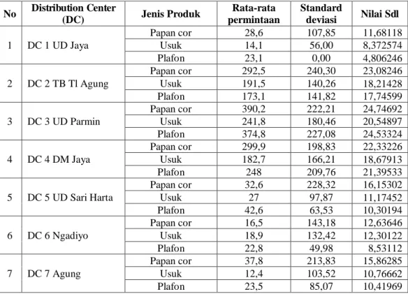 Tabel 7.Hasil perhitungan Sdl tiap produk pada tiap DC 