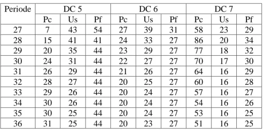Tabel 11Perhitungan metode Silver Meal untuk papan cor pada DC 1 UD Jaya 