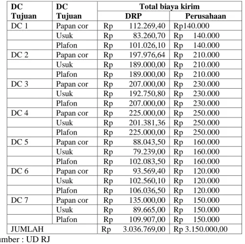Tabel 13. Biaya pengiriman dengan metode DRP dan metode Perusahaan  DC 