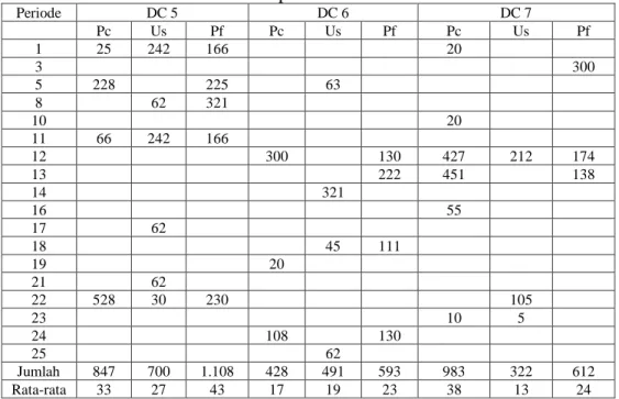 Tabel 3. Data permintaan produk kayu pada DC 5, DC 6 dan DC 7 selama 26  periode  Periode  DC 5  DC 6  DC 7  Pc  Us  Pf  Pc  Us  Pf  Pc  Us  Pf  1  25  242  166  20  3  300  5  228  225  63  8  62  321  10  20  11  66  242  166  12  300  130  427  212  174