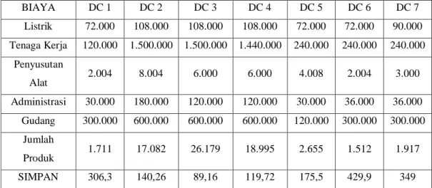 Tabel 6. Besaran biaya simpan yang dikeluarkan oleh setiap DC per unit produk 