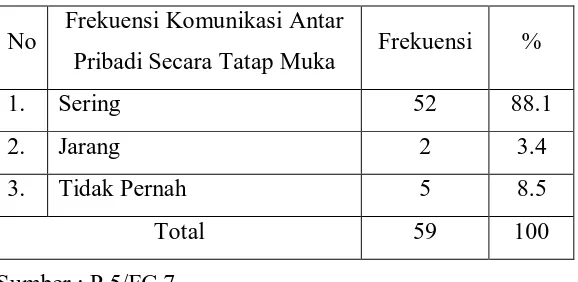 Tabel di atas menunjukkan data frekuensi komunikasi antar pribadi secara 