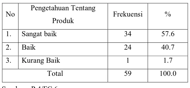 Tabel di atas menunjukkan data pengetahuan agen tentang produk jasa 