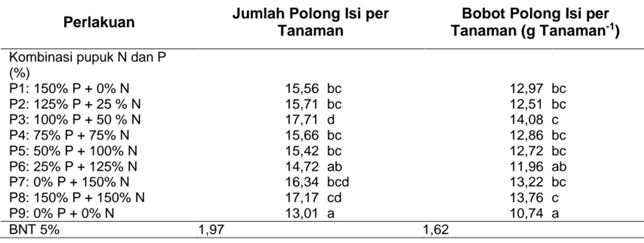 Tabel 3 Rerata Jumlah Polong Isi danBobot Polong Isi per Tanaman pada Berbagai Kombinasi  Pupuk N dan P