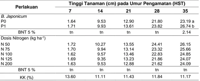 Tabel 1   Rerata Tinggi Tanaman Kedelai pada Berbagai Perlakuan  Inokulum B. japonicum dan  Dosis Nitrogen 