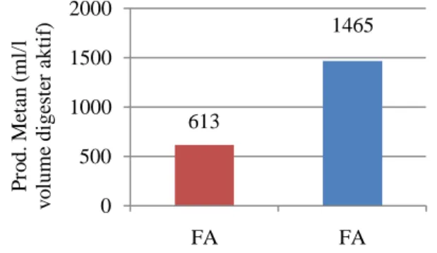 Gambar 1. Rata-rata Produksi Metan pada FA  dan FW Selama 2 HRT 