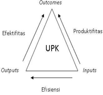 Gambar 2.1Inputs, Outputs, dan Outcomes dari suatu UPK