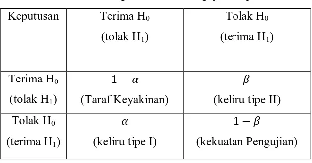 Tabel 2.1 Kemungkinan Hasil Pengujian Hipotesis 