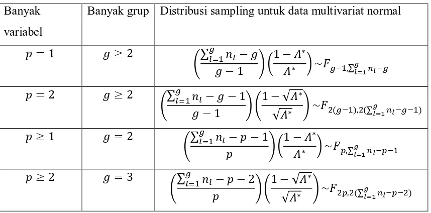 Tabel 3.4 Distribusi Wilk’s Lambda,            