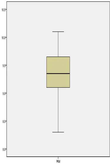 Gambar 3.2 Box’s Plot outlier variabel PKM 