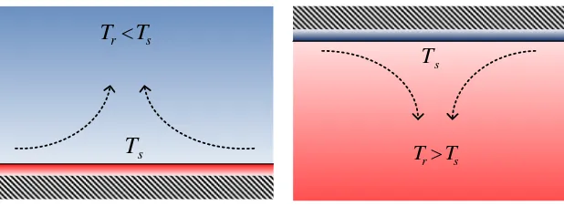 Gambar 2.5 Konveksi natural pada bidang horizontal 