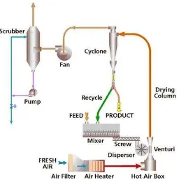 Gambar 2.1b Jenis pengering flash dryer 