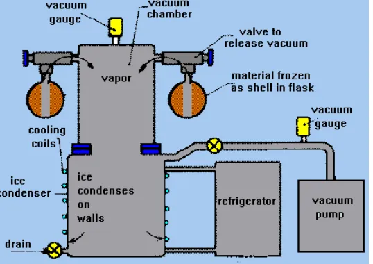 Gambar 2.1e Jenis pengering vacuum dryer 