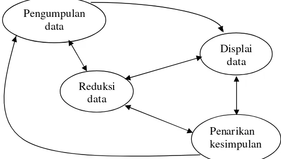 Gambar 2. Bagan Sistematika Teknik Analisis Interaktif 