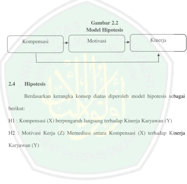 Gambar 2.2  Model Hipotesis 