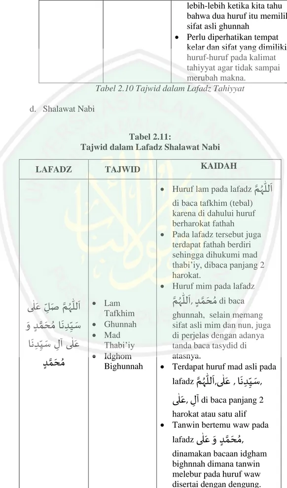 Tabel 2.10 Tajwid dalam Lafadz Tahiyyat  d.  Shalawat Nabi 