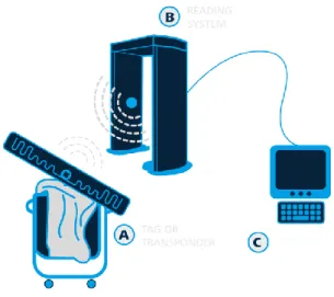 Gambar 10. Sistem RFID  3.7  Konsep Lansekap 