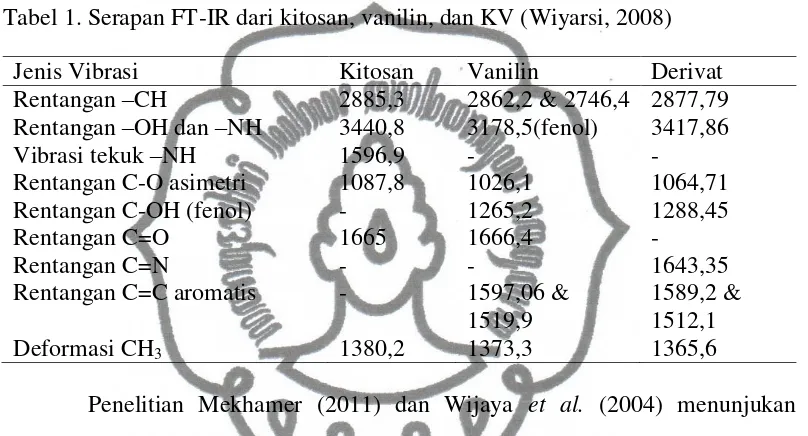 Tabel 1. Serapan FT-IR dari kitosan, vanilin, dan KV (Wiyarsi, 2008) 