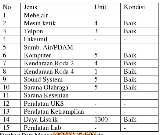 Tabel 4.4  Data Peralatan dan Inventaris Madrasah 