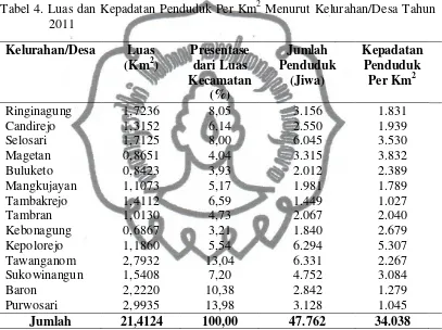 Tabel 4. Luas dan Kepadatan Penduduk Per Km2 Menurut Kelurahan/Desa Tahun 