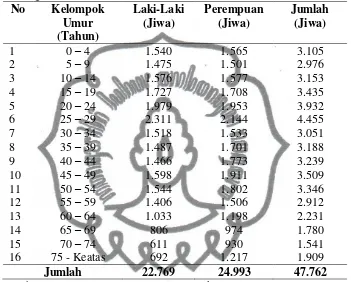 Tabel 7 . Komposisi Penduduk Menurut Umur dan Jenis Kelamin di Kecamatan    Magetan Tahun 2011 