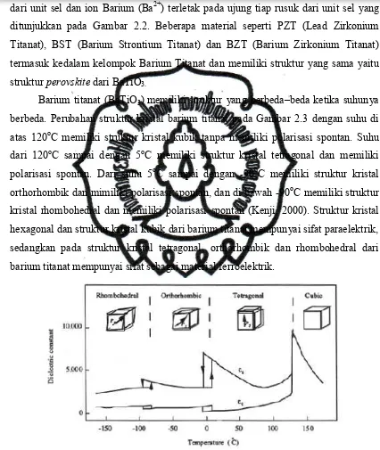 Gambar 2.3. Perubahan Struktur Kristal dari Barium Titanat (BaTiO3)(Kenji, 2000)