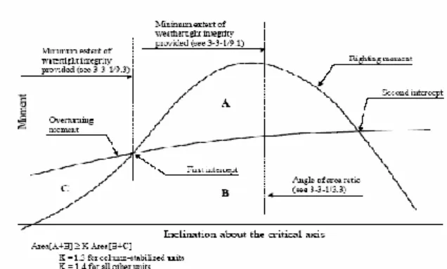 Gambar 2.  Kurva stabiitas intact (ABS Rules, 2001). 