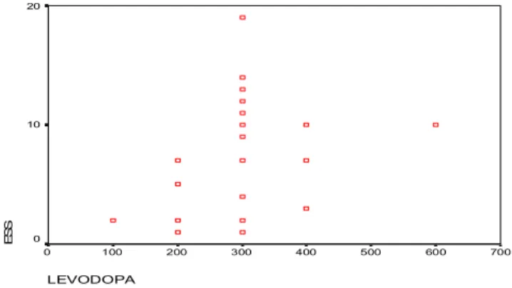 Grafik 2.   Scatterplot  skor  Epworth  Sleepiness  Score  dengan  dosis benserazid pada pasien  Parkinson’s Disease