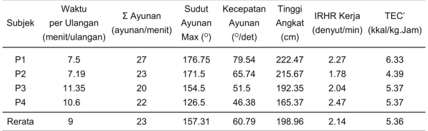 Tabel  4  menunjukkan  hasil  analisis  kualitatif  dan  kuantitatif  terhadap  4  orang  subjek  pada  aktivitas  menajak.