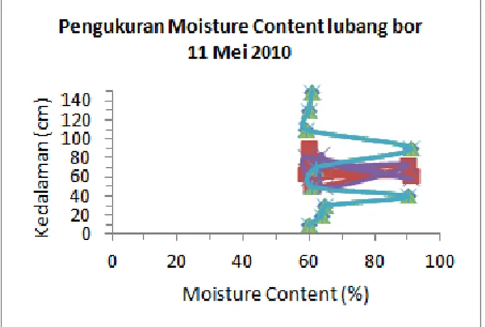 Gambar 5. Hasil pengukuran moisture content lapangan Pada  gambar  5,  dapat  dilihat  bahwa  hasil  bacaan  moisture  content  memperlihatkan  untuk  ketiga  lokasi  lubang  bor,  moisture  content  mulai  terbaca  diangkat  lima  puluhan  persen,  kemudi