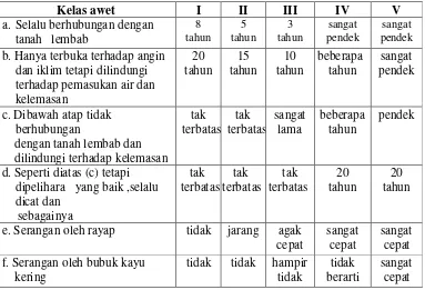 Tabel 2.3  Klasifikasi keawetan kayu di Indonesia 