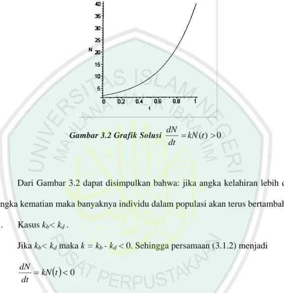 Gambar 3.2 Grafik Solusi = kN ( t ) &gt; 0 dt