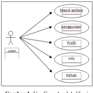 Gambar 1. Use Case Awal Aplikasi