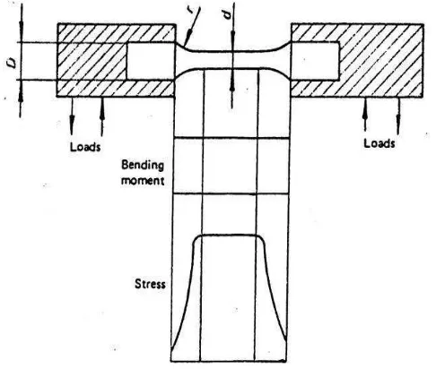 Gambar 2.7. Bentuk tegangan pada pengujian Fatique rotary bending . 