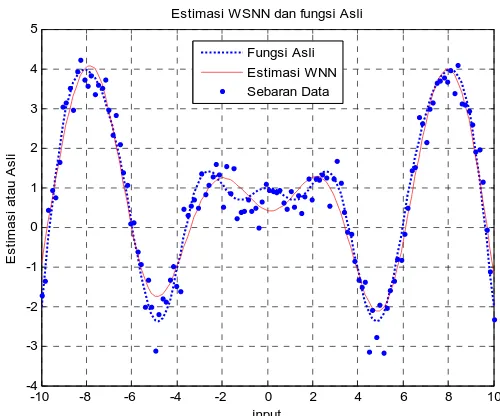 Gambar 5.  Kurva Estimasi WSNN dengan level dekomposisi 5 dan  jumlah neuron 5  