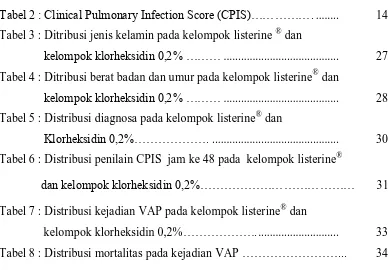 Tabel 2 : Clinical Pulmonary Infection Score (CPIS)……………. ........  